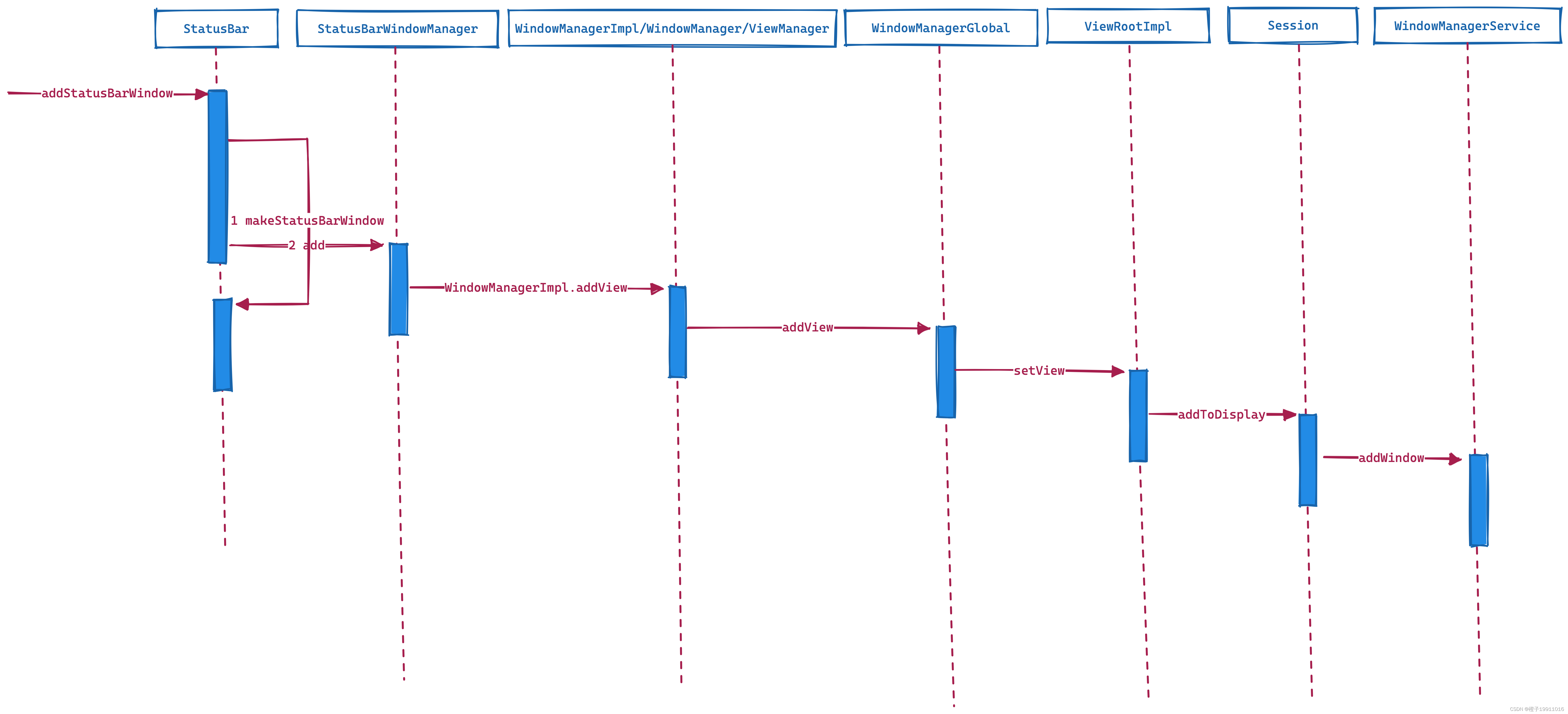 StatusBar timing diagram