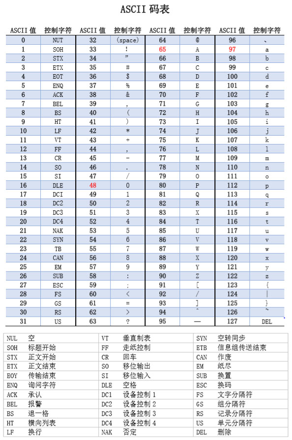 java中数据类型转换、ASCII编码