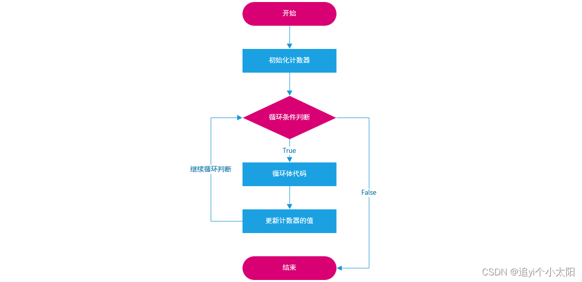 【Python】03_Python中的循环结构-CSDN博客