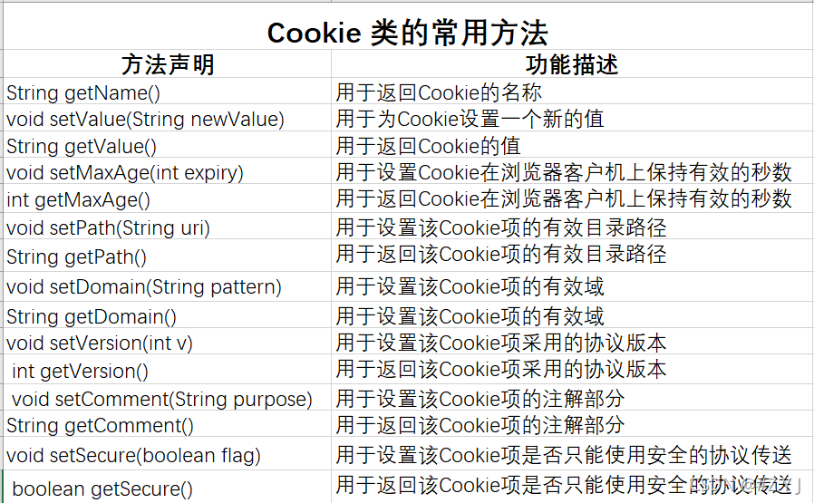 Cookie 类的常用方法