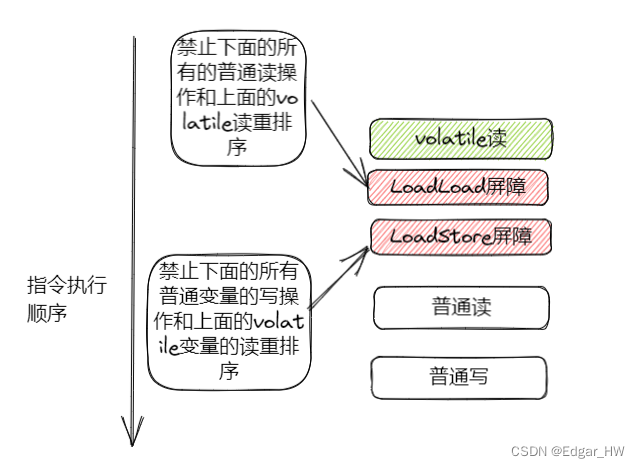 Volatile内存语义以及如何正确使用