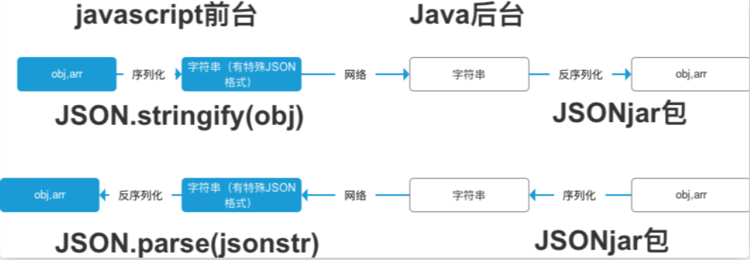 初学JavaScript：js中的对象（对象+原型对象）