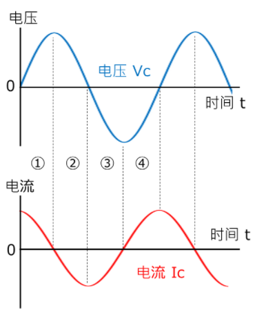 所施加电压的变动,通过进行充电和放电,看似好像有电流在电容器中流动