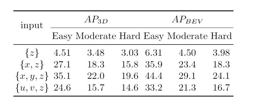 【3D目标检测】Rethinking Pseudo-LiDAR Representation