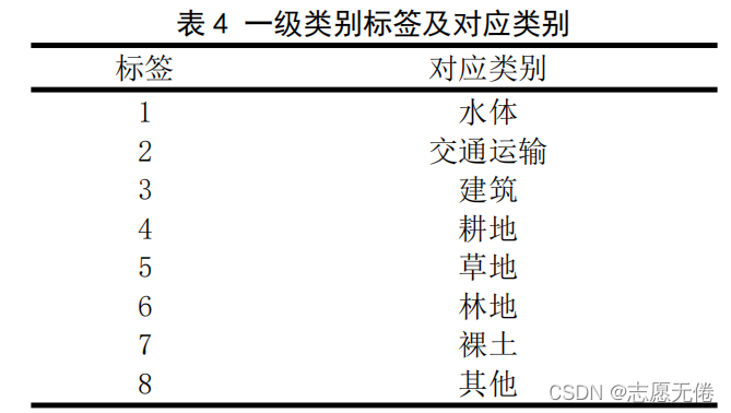 表4 一级类别标签及对应类别