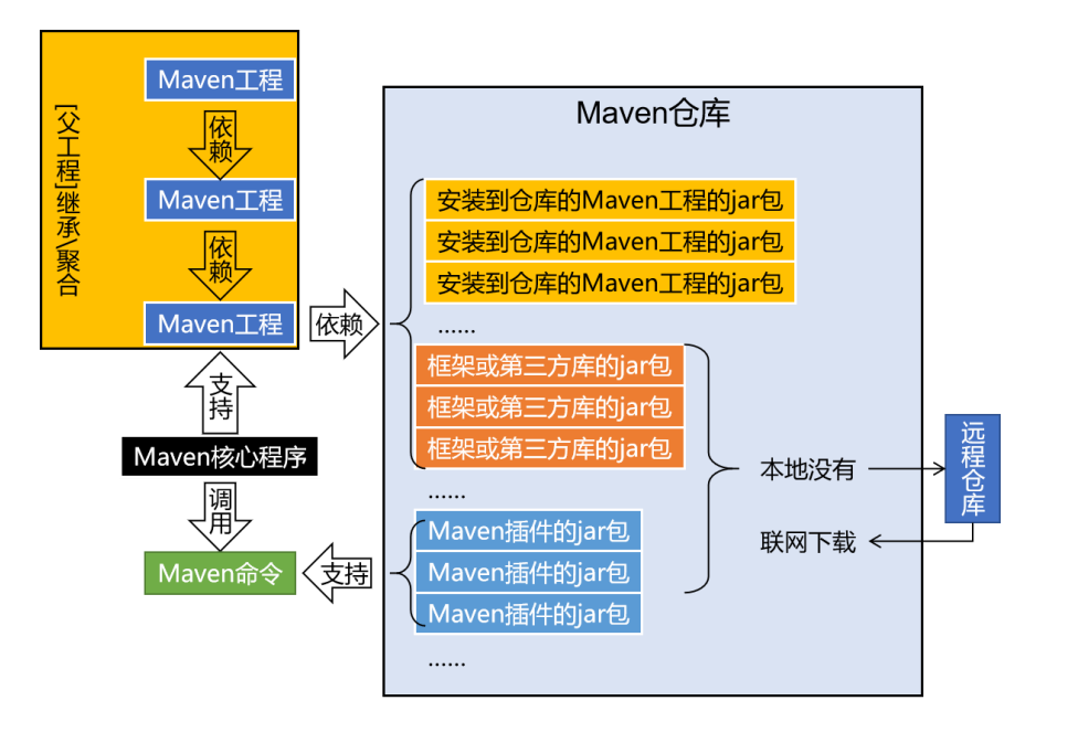 Maven的工作机制