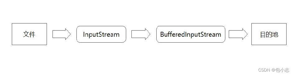 BufferedInputStream读取文件过程