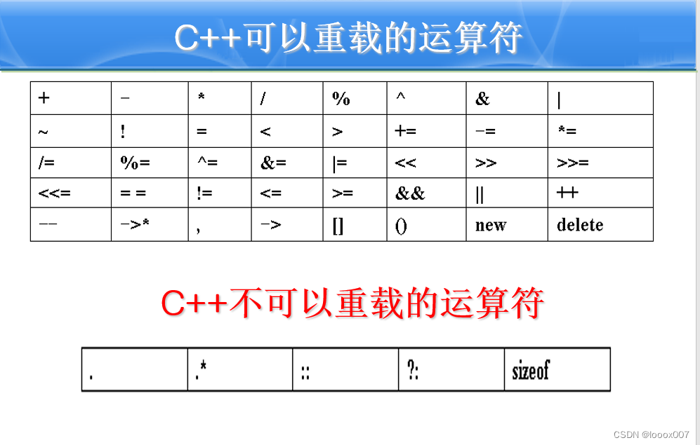 面向对象程序设计——运算符重载_c++运算符重载时,一个操作数要求使用隐式类型转换,则必须为友元函数-CSDN博客
