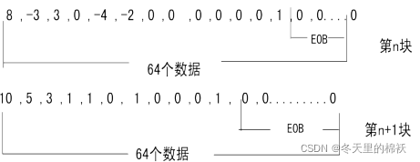 图像压缩编码基础——笔记整理