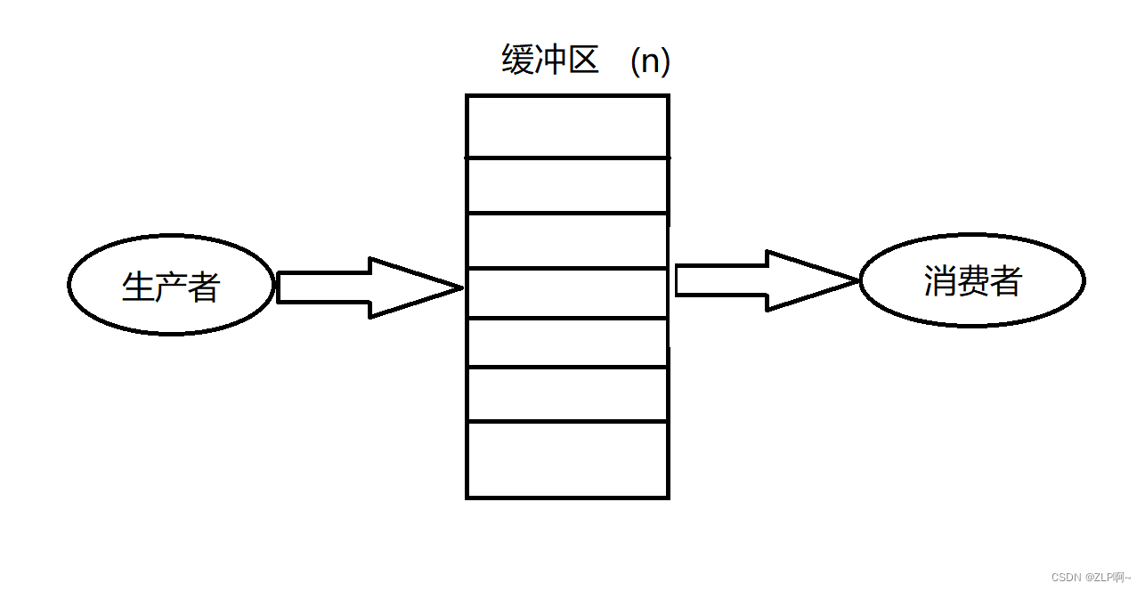 生产者——消费者问题_运行程序时生产者却不能放置产品-CSDN博客