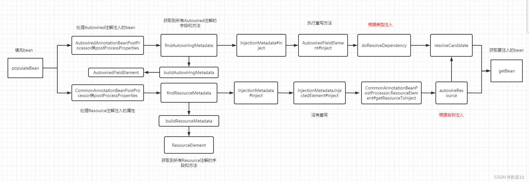 spring实例化bean属性填充