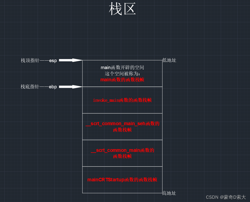 main函数的函数栈帧