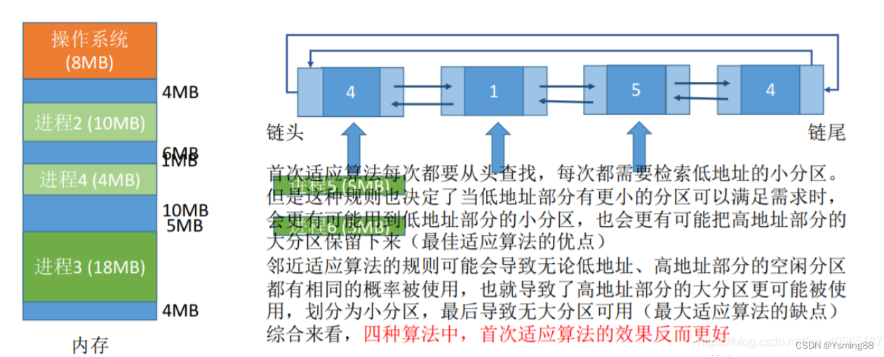 内存动态分区分配算法