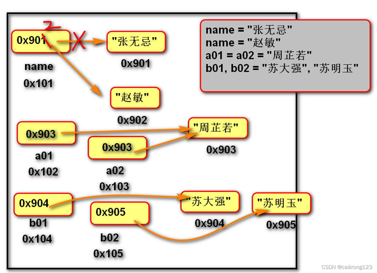 变量的定义