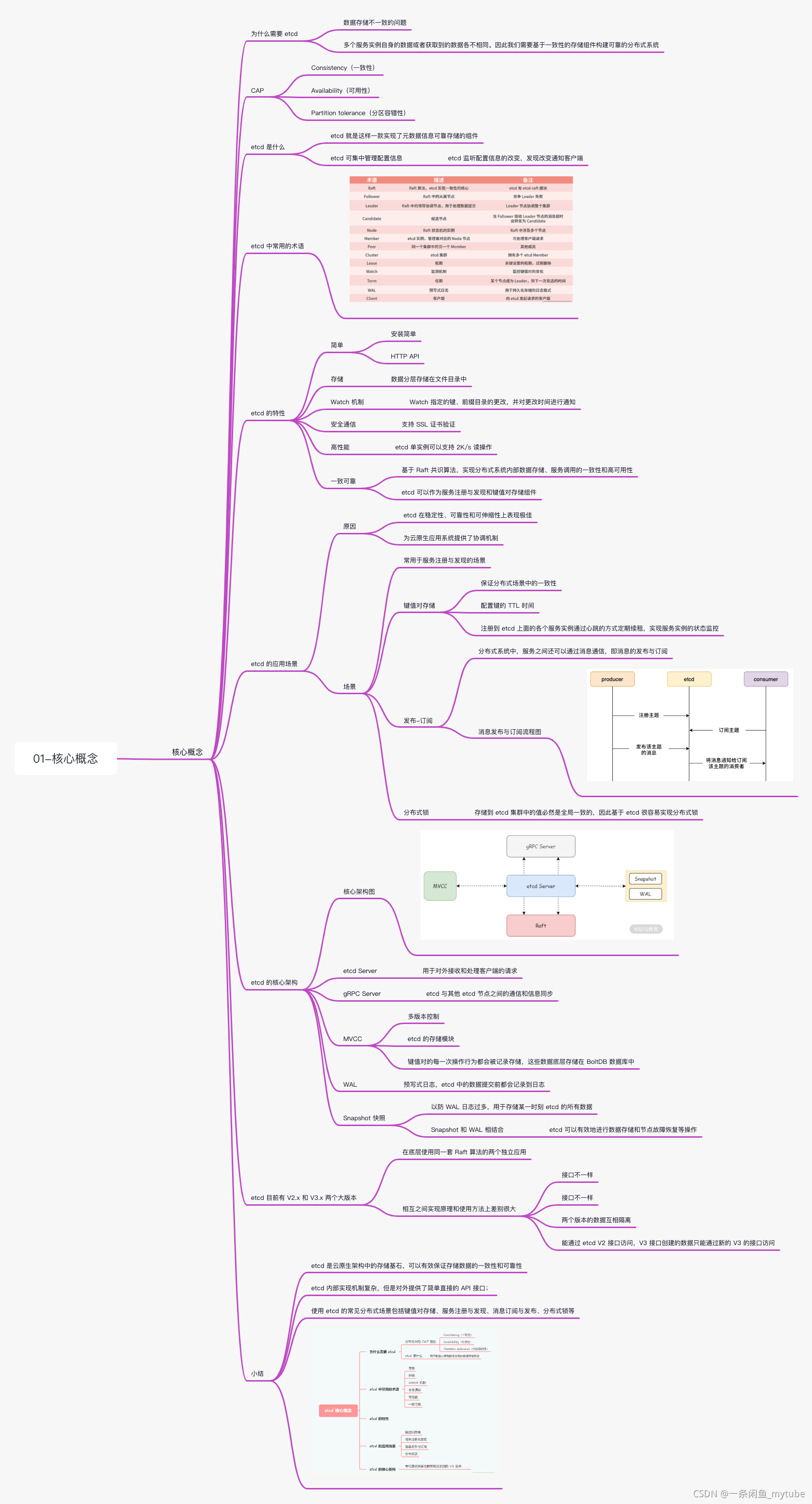 etcd-01-核心概念