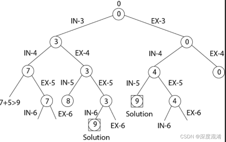 C#，子集和问题（Subset Sum Problem）的算法与源代码