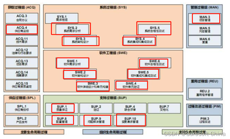 <图2>A-SPICE ® 3.1. Automotive SPICE 流程参考模型