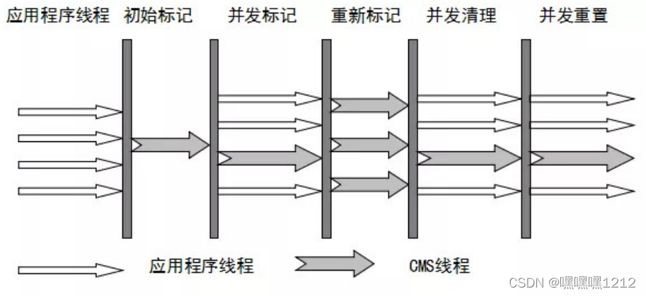 CMS流程描述