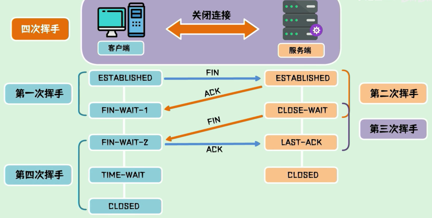 三次握手四次挥手