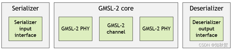 Orin+ GMSL （Ser 9295+Des 9296）流程分析（1）