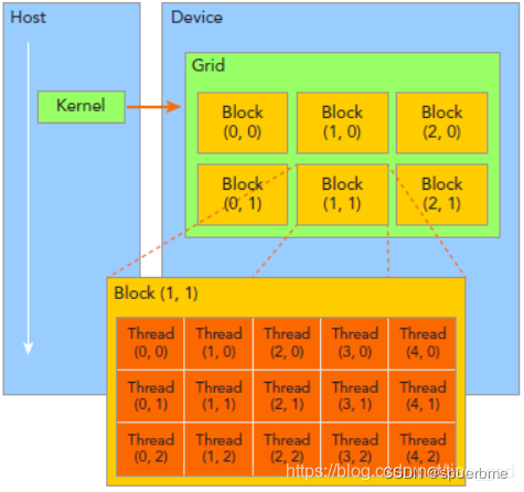 kernel-grid-block之间的关系