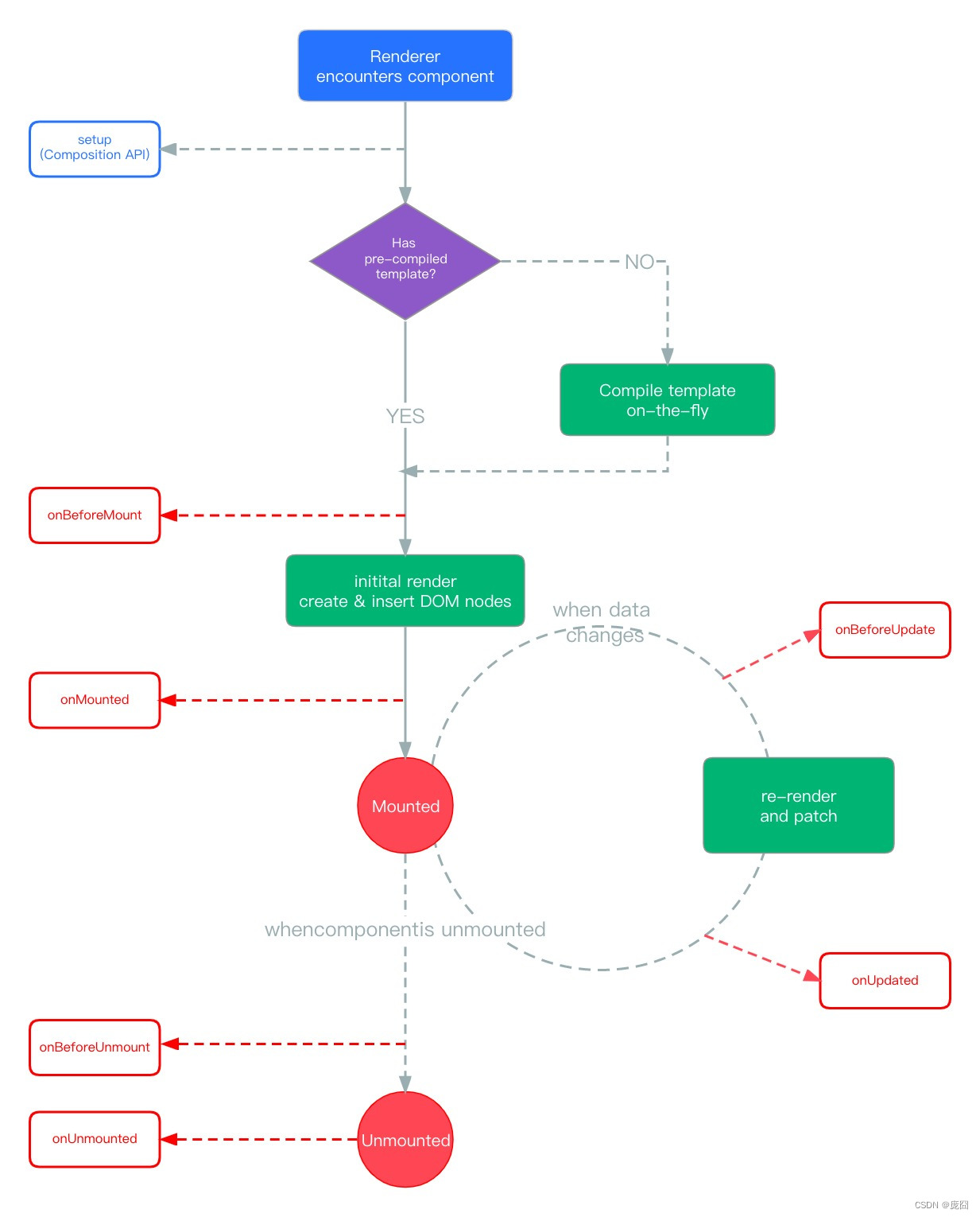 【vue3学习系列】对比vue2生命周期做了哪些改变，vue3初学者快来看看