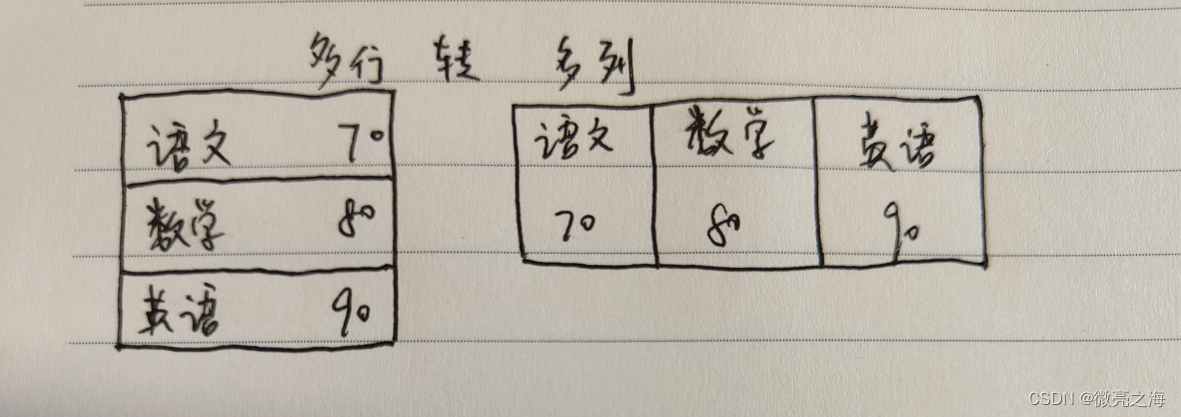 Hive行列转换 微亮之海的博客 Csdn博客 Hive行列转换