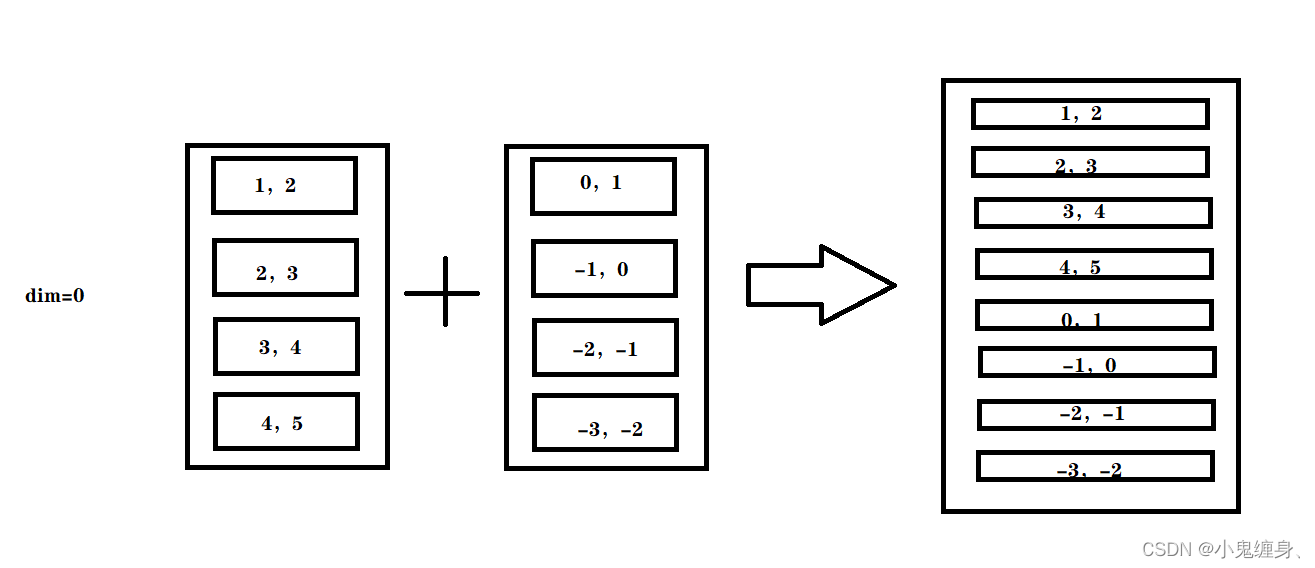 进阶torchtorch.stack和torch.cat + onehot报错_one hot index tensorCSDN博客
