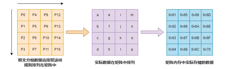 字节矩阵中如何存储明文分组数据