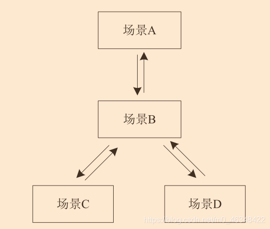 场景结构图