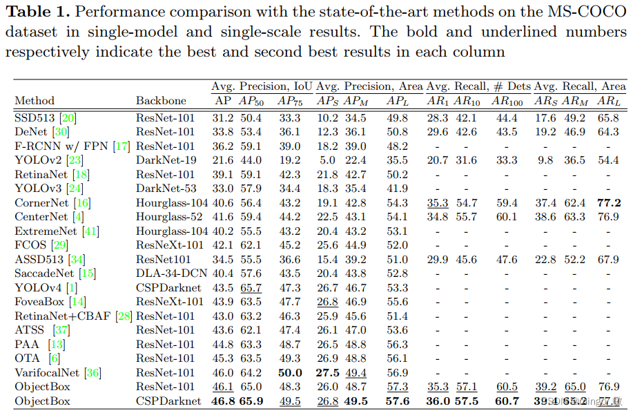 深度学习论文: ObjectBox: From Centers to Boxes for Anchor-Free Object Detection及其PyTorch实现