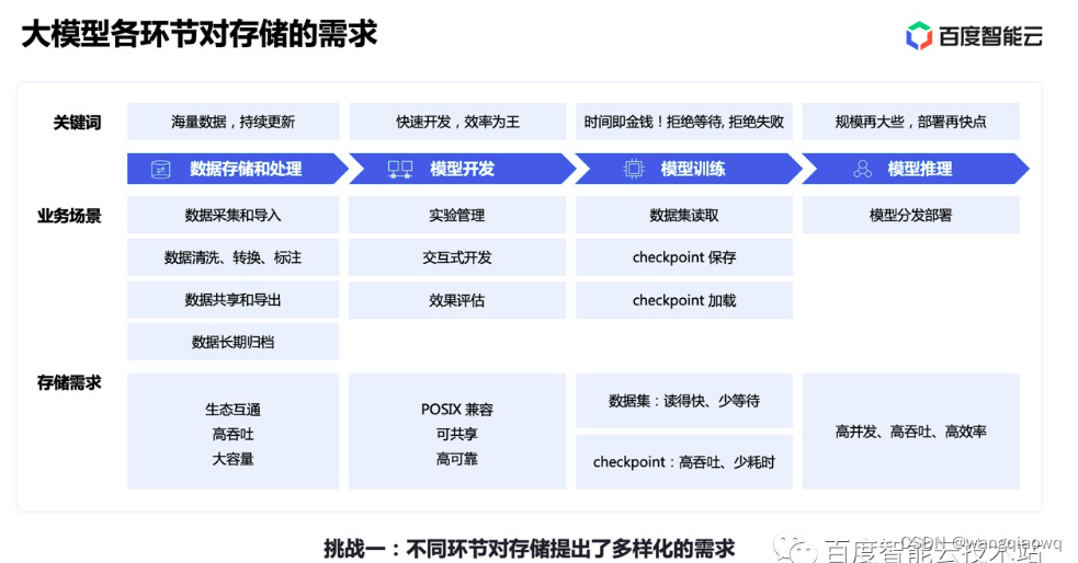 面向大模型的存储加速方案