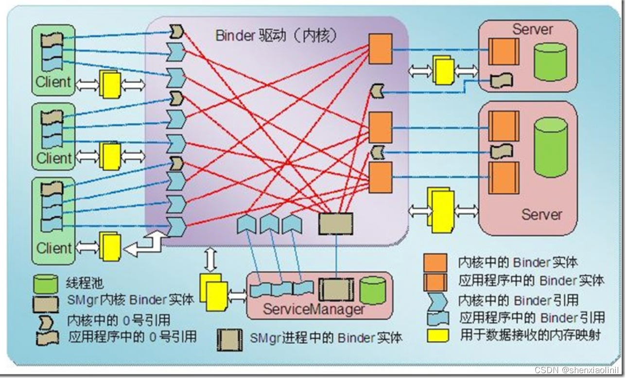 Android Binder机制之一(简介)