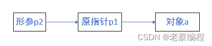 C++指针解读（3）-- 指针变量作为函数参数