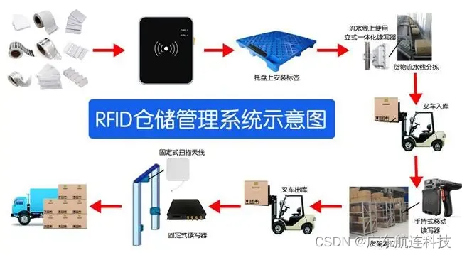 RFID技术在危险品仓库中的综合应用