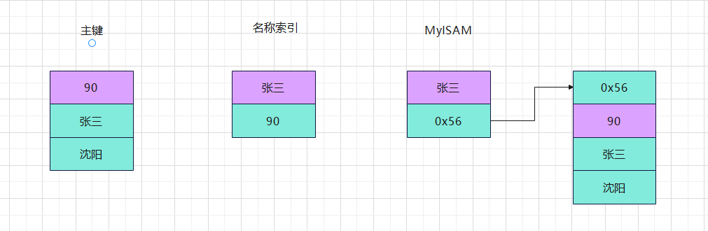 MySql 数据索引