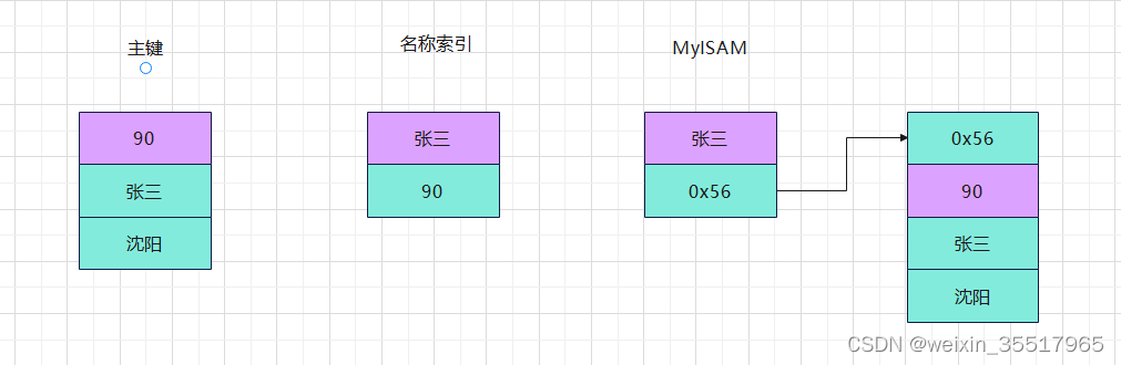 MySql 数据索引