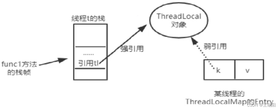 JUC并发编程与源码分析笔记10-聊聊ThreadLocal