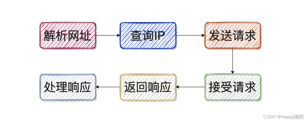 网络面试知识