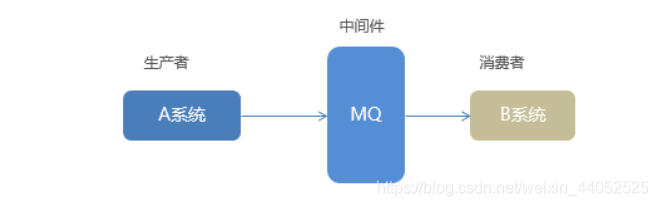 加入MQ后应用之间的调用