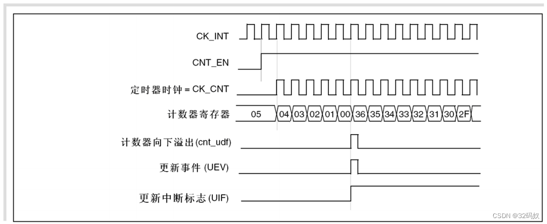 向上计数模式