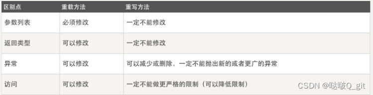 参数一定要变。而且重载的方法一般都写在一个类中。用一张图来表示区别如下：