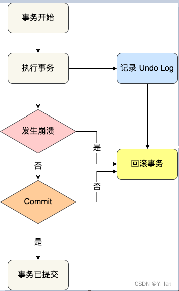 MySQL 的日志（undo log、redo log、binlog）