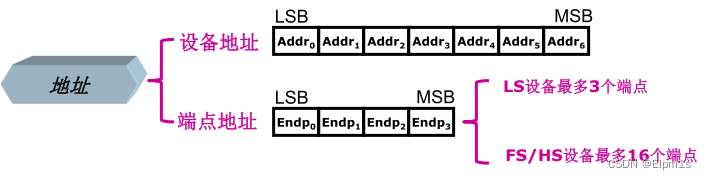 linux usb驱动