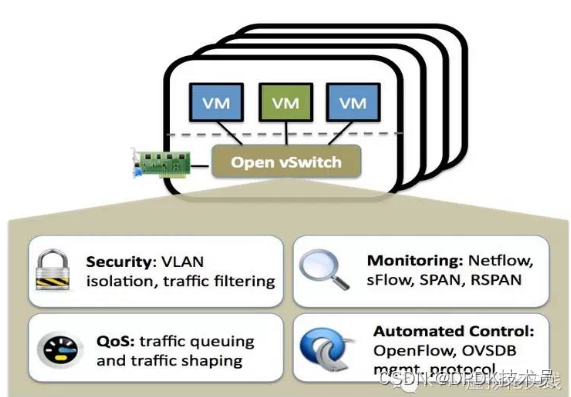 Open VSwitch（简称ovs）是什么？_ovs Ipsec-CSDN博客