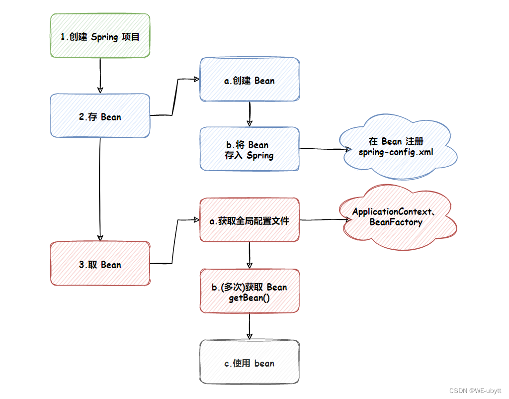 JavaEE 进阶：Spring 的创建和使用