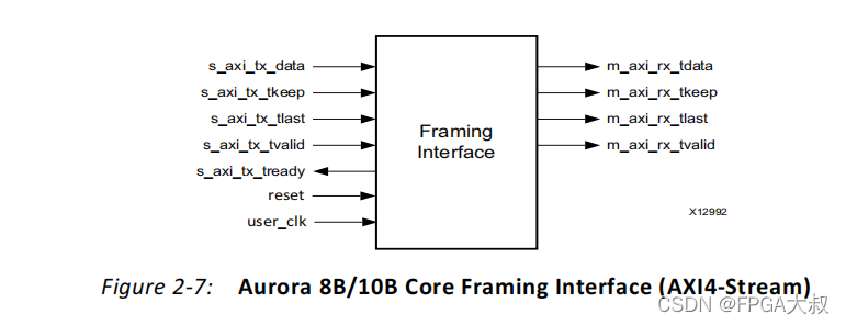 Xilinx平台Aurora IP介绍(三)Aurora配置及接口介绍_aurora接口_子墨祭的博客-CSDN博客