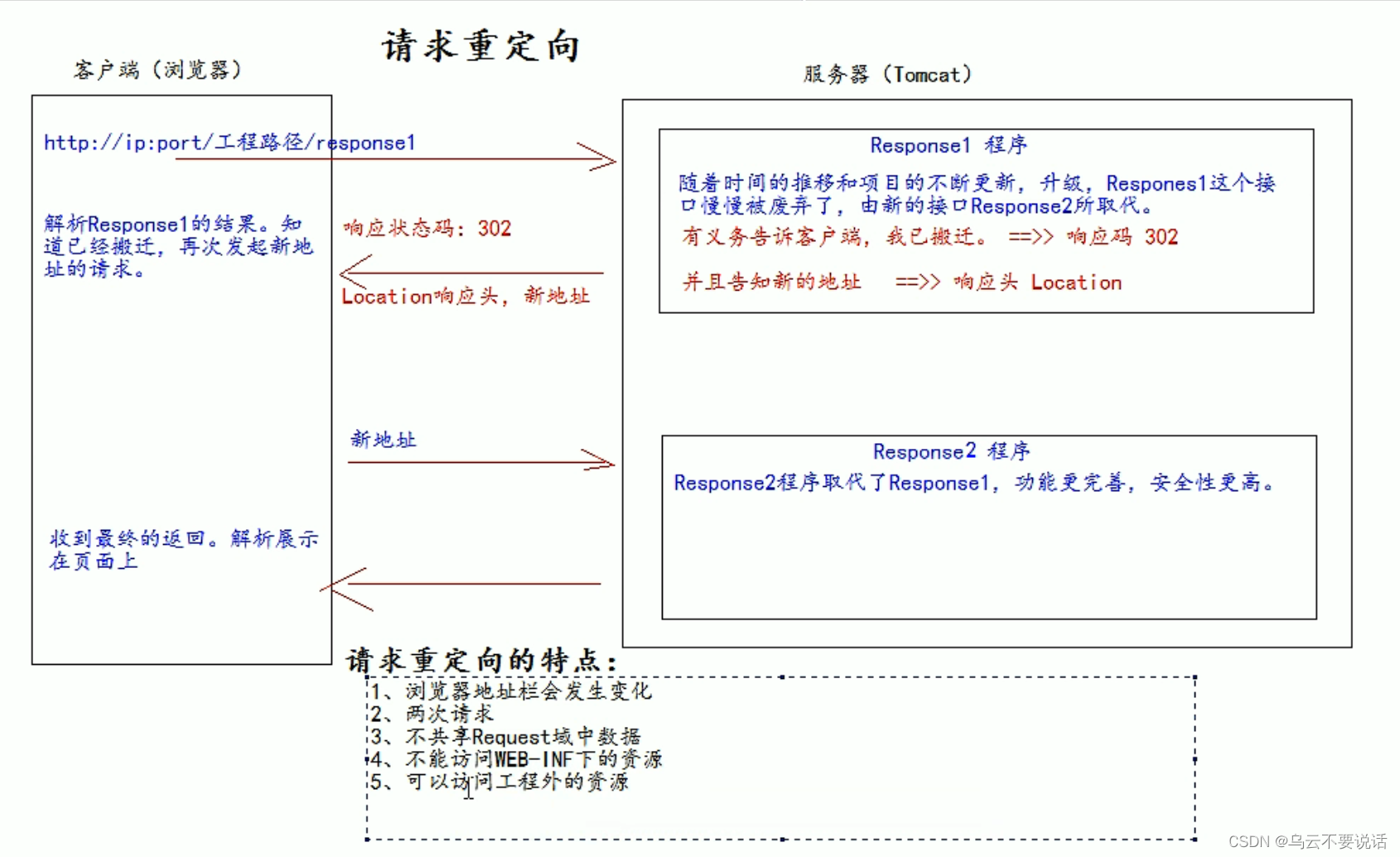 Java学习笔记 --- Servlet(2)