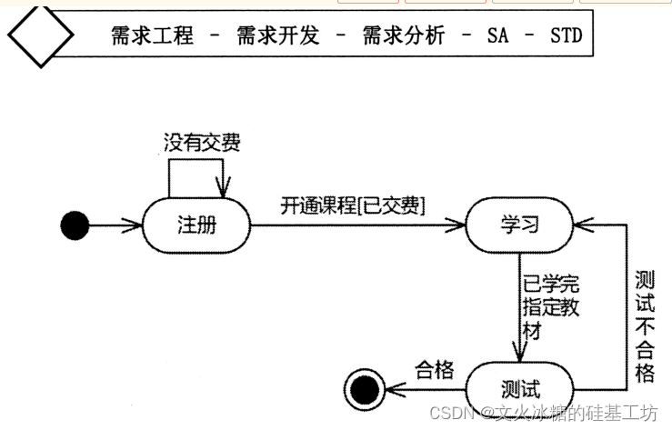 [架构之路-249]：目标系统 - 设计方法 - 软件工程 - 需求工程- 需求开发：如何用图形表达需求，结构化方法的需求分析