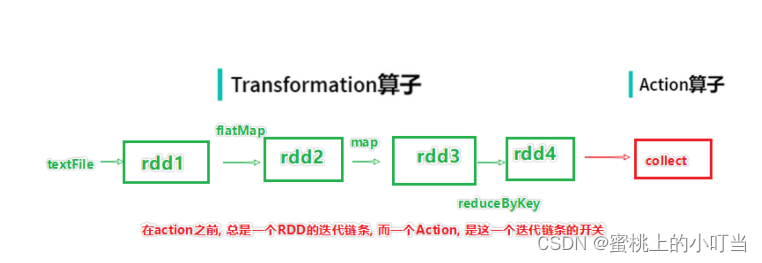 Spark RDD编程模型及算子介绍（一）